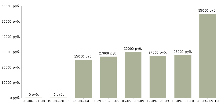 Вакансии заработок в Самаре - Медиана зарплат заработок в Самаре за 2 месяца