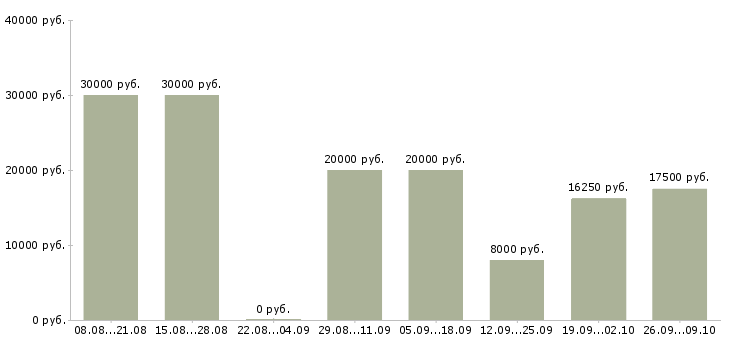 Вакансии и подработка в Чебоксарах - Медиана зарплат и подработка в Чебоксарах за 2 месяца
