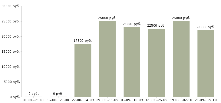 Вакансии из дома в Чебоксарах - Медиана зарплат из дома в Чебоксарах за 2 месяца