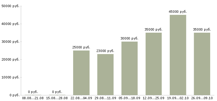 Вакансии инженер на производство в Казани - Медиана зарплат инженер на производство в Казани за 2 месяца