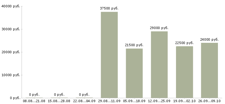 Вакансии инженер по в Обнинске - Медиана зарплат инженер по в Обнинске за 2 месяца