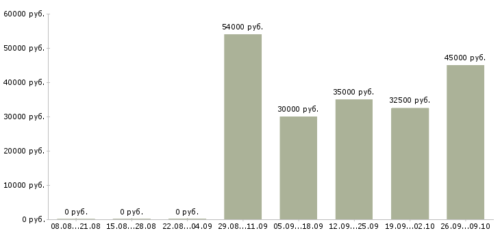 Вакансии инженер по строительству в Екатеринбурге - Медиана зарплат инженер по строительству в Екатеринбурге за 2 месяца