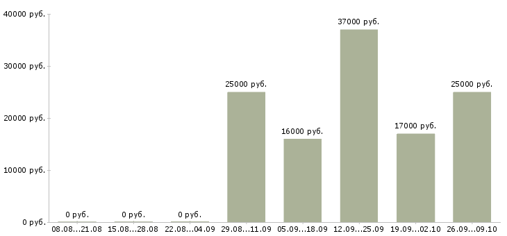 Вакансии интернет оператор в Оренбурге - Медиана зарплат интернет оператор в Оренбурге за 2 месяца