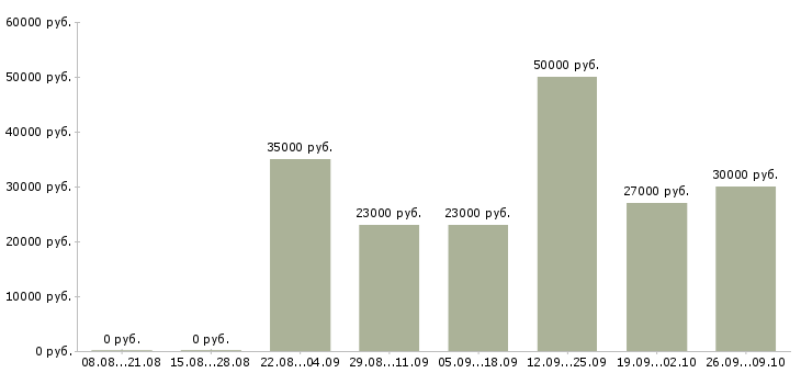 Вакансии кадровый специалист в Екатеринбурге - Медиана зарплат кадровый специалист в Екатеринбурге за 2 месяца