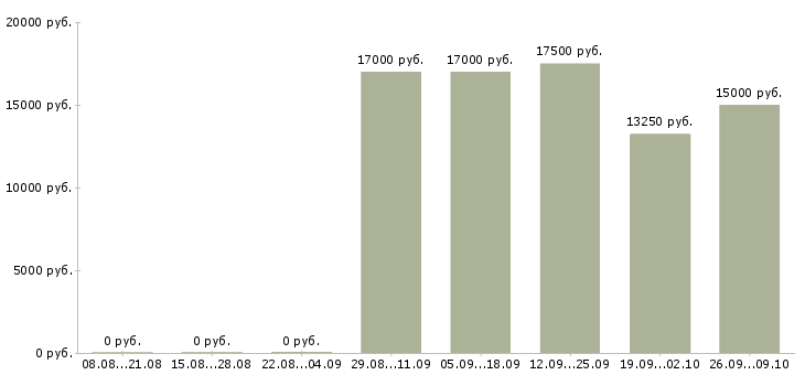Вакансии касса в Чебоксарах - Медиана зарплат касса в Чебоксарах за 2 месяца