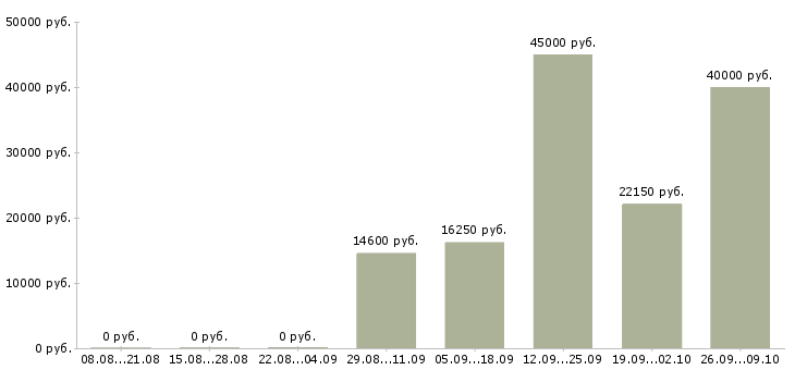 Вакансии кассир в магазин в Брянске - Медиана зарплат кассир в магазин в Брянске за 2 месяца
