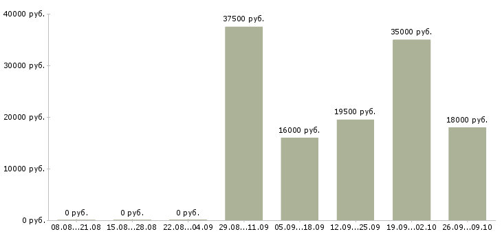Вакансии кассир оператор в Люберцах - Медиана зарплат кассир оператор в Люберцах за 2 месяца