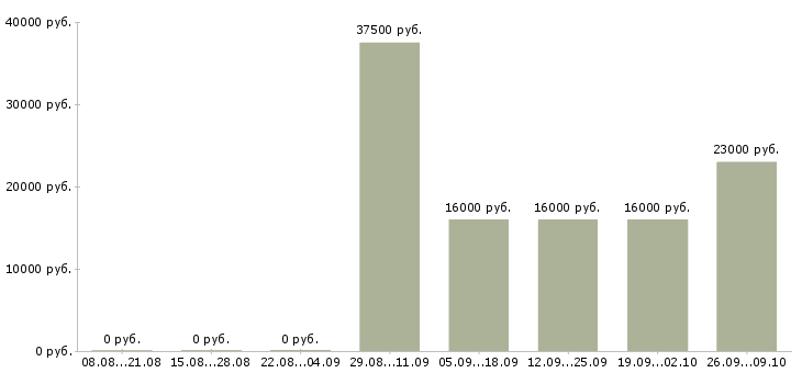 Вакансии кассир оператор в Одинцово - Медиана зарплат кассир оператор в Одинцово за 2 месяца