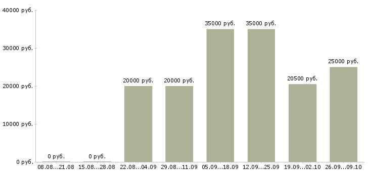 Вакансии клиент менеджер полный рабочий день в Белгороде - Медиана зарплат клиент менеджер полный рабочий день в Белгороде за 2 месяца