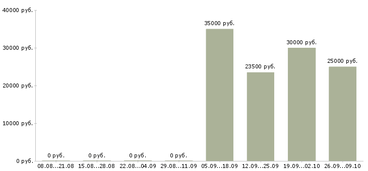 Вакансии клиент менеджер полный рабочий день в Липецке - Медиана зарплат клиент менеджер полный рабочий день в Липецке за 2 месяца