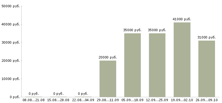 Вакансии клиент менеджер полный рабочий день в Ярославле - Медиана зарплат клиент менеджер полный рабочий день в Ярославле за 2 месяца