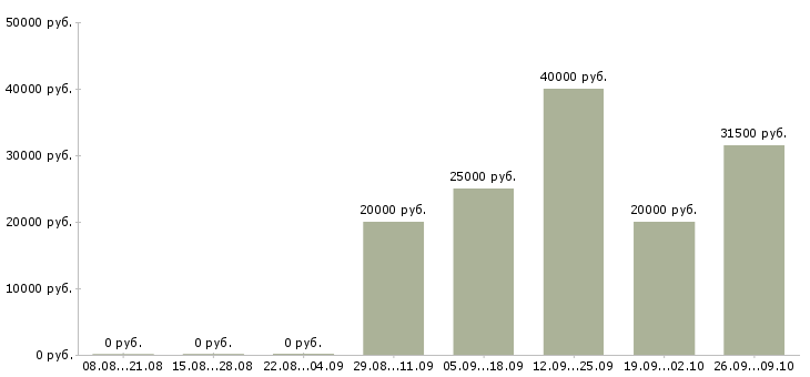 Вакансии конструктор в Челябинске - Медиана зарплат конструктор в Челябинске за 2 месяца
