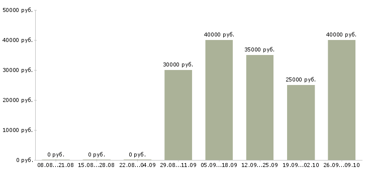 Вакансии консультант в салон мебели в Краснодаре - Медиана зарплат консультант в салон мебели в Краснодаре за 2 месяца