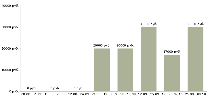 Вакансии маркетинг в Туле - Медиана зарплат маркетинг в Туле за 2 месяца