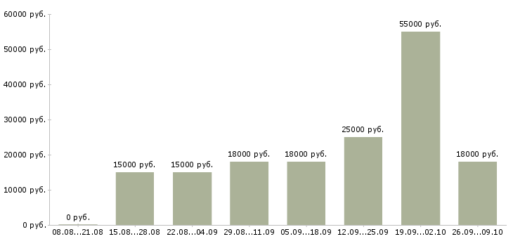 Вакансии менеджер без опыта в Кирове - Медиана зарплат менеджер без опыта в Кирове за 2 месяца