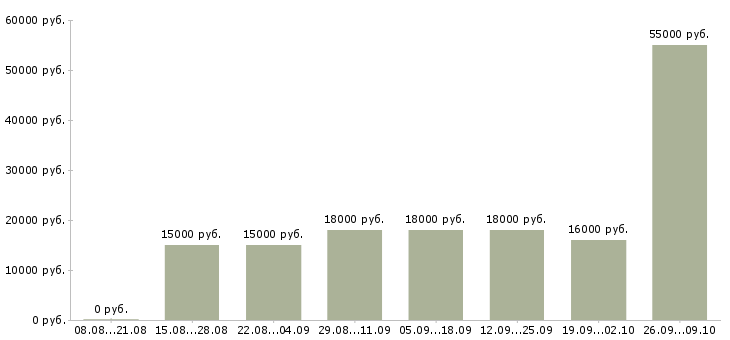 Вакансии менеджер без опыта работы в Кирове - Медиана зарплат менеджер без опыта работы в Кирове за 2 месяца