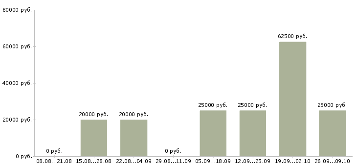 Вакансии менеджер в банк Коми - Медиана зарплат менеджер в банк Коми за 2 месяца