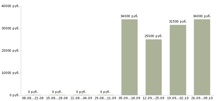 Вакансии менеджер в отдел активных продаж в Астрахани - Медиана зарплат менеджер в отдел активных продаж в Астрахани за 2 месяца