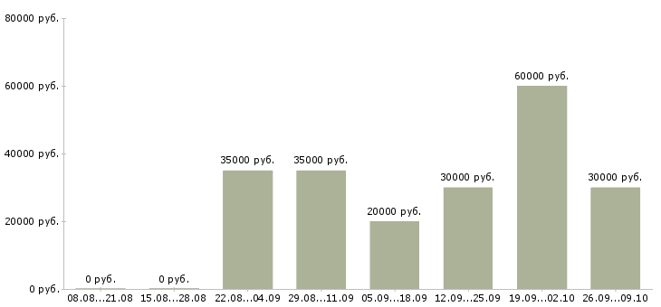 Вакансии менеджер клиентского отдела в Новосибирске - Медиана зарплат менеджер клиентского отдела в Новосибирске за 2 месяца