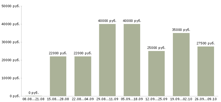 Вакансии менеджер по заказам в Рязани - Медиана зарплат менеджер по заказам в Рязани за 2 месяца