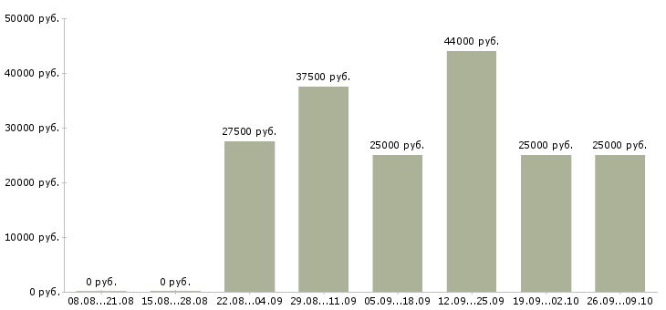 Вакансии менеджер по качеству в Архангельске - Медиана зарплат менеджер по качеству в Архангельске за 2 месяца