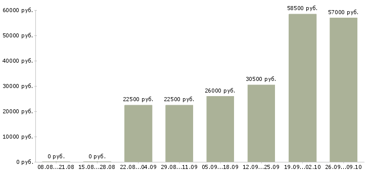 Вакансии менеджер по обучению в Бийске - Медиана зарплат менеджер по обучению в Бийске за 2 месяца
