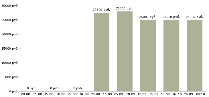 Вакансии менеджер по обучению продаж услуг в Владимире - Медиана зарплат менеджер по обучению продаж услуг в Владимире за 2 месяца