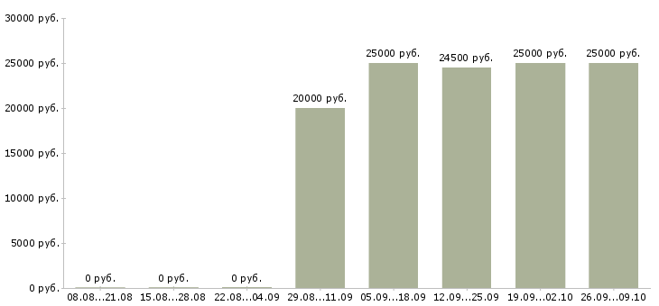 Вакансии менеджер по обучению продаж услуг в Ставрополе - Медиана зарплат менеджер по обучению продаж услуг в Ставрополе за 2 месяца