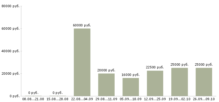 Вакансии менеджер по подбору Удмуртия - Медиана зарплат менеджер по подбору Удмуртия за 2 месяца