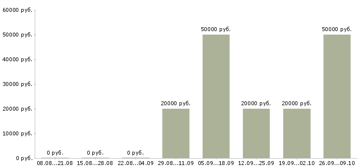 Вакансии менеджер по продажам и обслуживанию в Уфе - Медиана зарплат менеджер по продажам и обслуживанию в Уфе за 2 месяца
