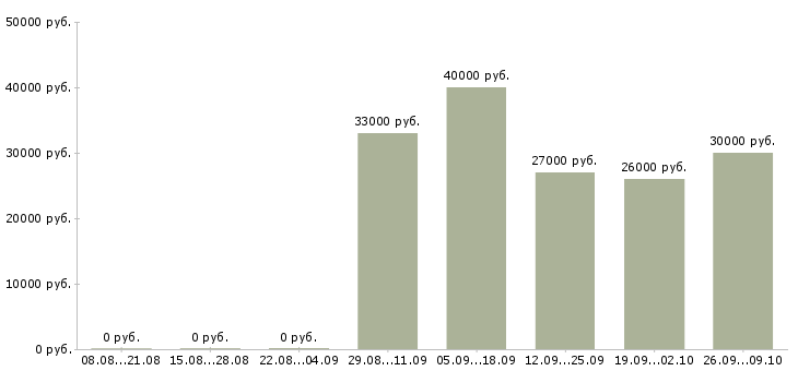 Вакансии менеджер по проектам в Рязани - Медиана зарплат менеджер по проектам в Рязани за 2 месяца