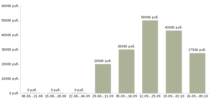 Вакансии менеджер по техническому обучению в Казани - Медиана зарплат менеджер по техническому обучению в Казани за 2 месяца
