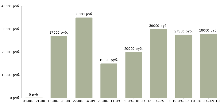 Вакансии менеджер по товару в Вологде - Медиана зарплат менеджер по товару в Вологде за 2 месяца