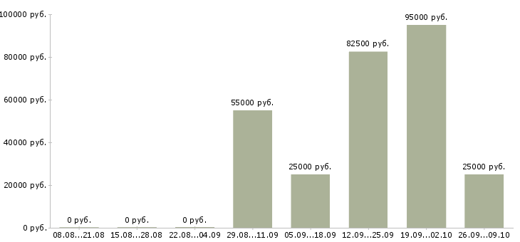 Вакансии менеджер подбор персонала в Иркутске - Медиана зарплат менеджер подбор персонала в Иркутске за 2 месяца