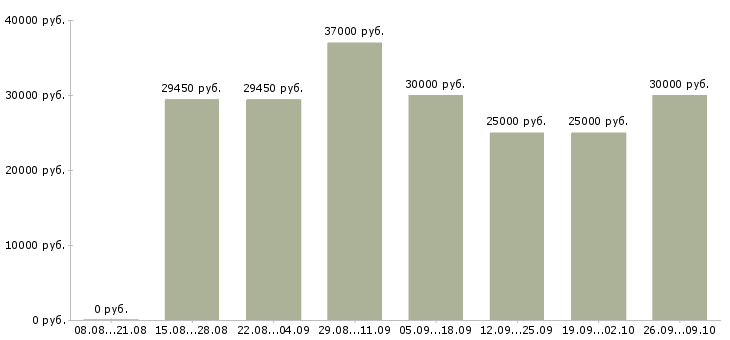 Вакансии менеджер подбор персонала в Тюмени - Медиана зарплат менеджер подбор персонала в Тюмени за 2 месяца
