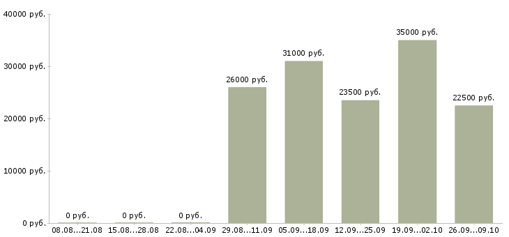 Вакансии менеджер продуктов в Липецке - Медиана зарплат менеджер продуктов в Липецке за 2 месяца