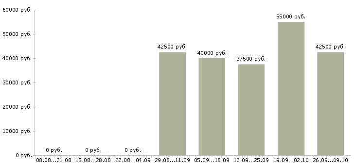 Вакансии менеджер производства в Самаре - Медиана зарплат менеджер производства в Самаре за 2 месяца