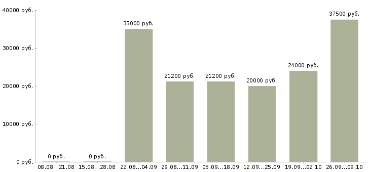 Вакансии менеджер сайта в Ижевске - Медиана зарплат менеджер сайта в Ижевске за 2 месяца
