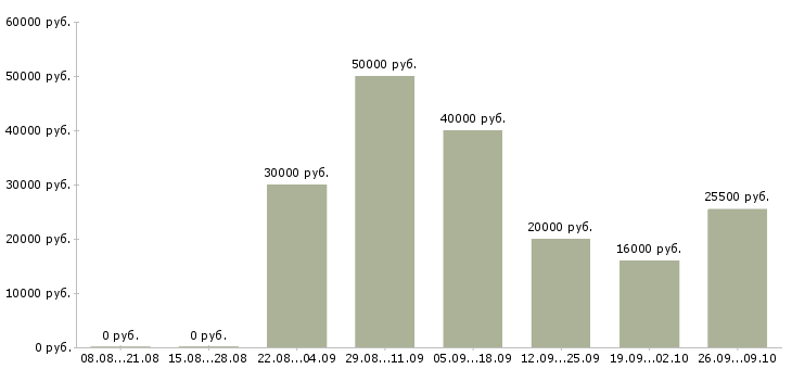 Вакансии менеджеры с корпоративными клиентами в Твери - Медиана зарплат менеджеры с корпоративными клиентами в Твери за 2 месяца
