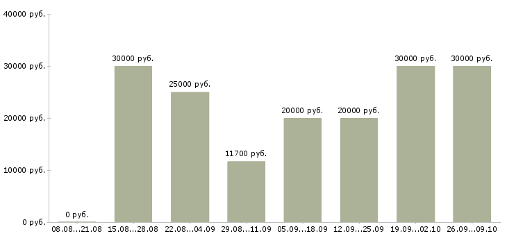Вакансии на дому в Абакане - Медиана зарплат на дому в Абакане за 2 месяца