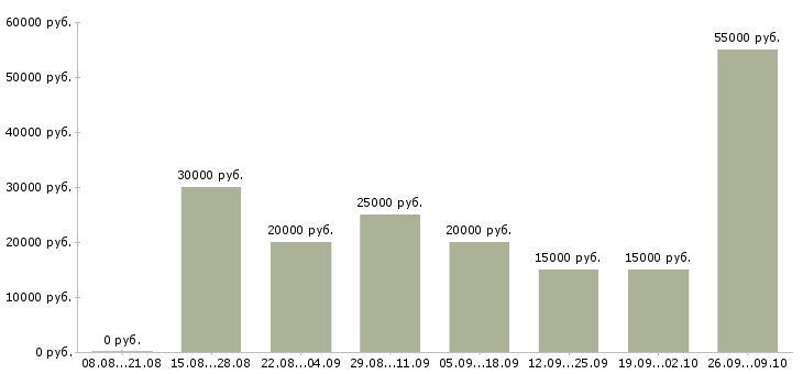 Вакансии на дому удаленная в Кургане - Медиана зарплат на дому удаленная в Кургане за 2 месяца