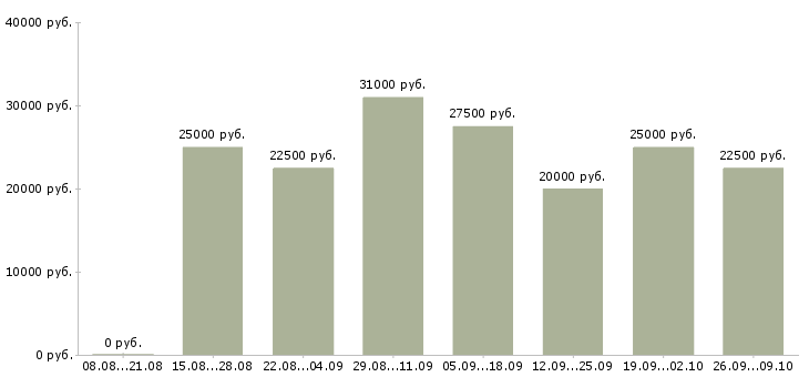 Вакансии на дому через интернет в Екатеринбурге - Медиана зарплат на дому через интернет в Екатеринбурге за 2 месяца