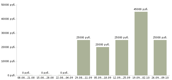 Вакансии наставник в Кирове - Медиана зарплат наставник в Кирове за 2 месяца