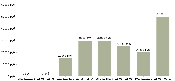 Вакансии новые сотрудники в Череповце - Медиана зарплат новые сотрудники в Череповце за 2 месяца