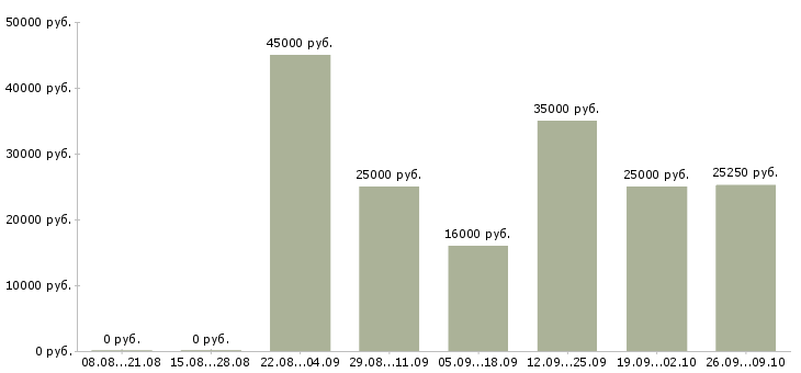 Вакансии ночью в Краснодаре - Медиана зарплат ночью в Краснодаре за 2 месяца