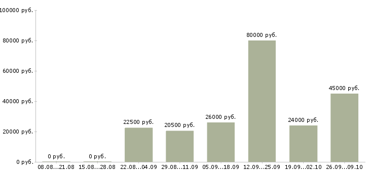 Вакансии обучение персонала в Калуге - Медиана зарплат обучение персонала в Калуге за 2 месяца
