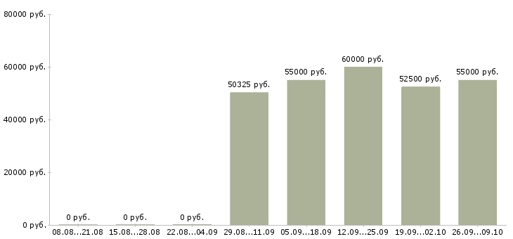 Вакансии объект менеджер в Липецке - Медиана зарплат объект менеджер в Липецке за 2 месяца