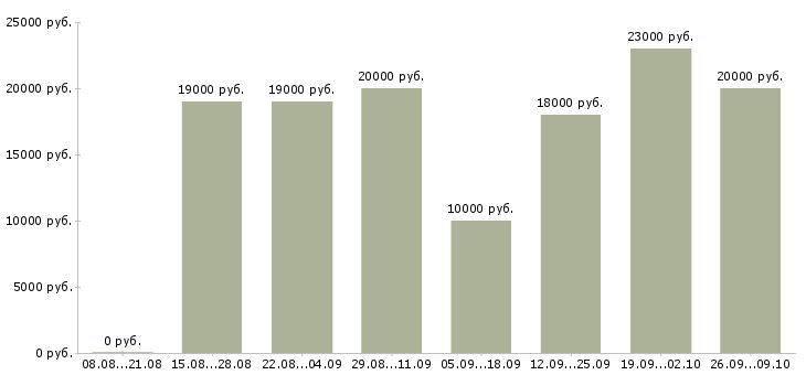 Вакансии оператор входящих звонков в Краснодаре - Медиана зарплат оператор входящих звонков в Краснодаре за 2 месяца