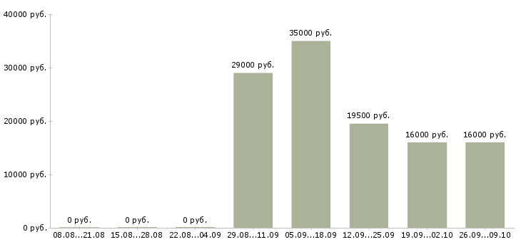 Вакансии оператор кассир в Люберцах - Медиана зарплат оператор кассир в Люберцах за 2 месяца
