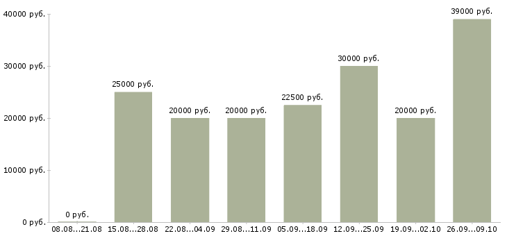 Вакансии оператор удаленно в Иркутске - Медиана зарплат оператор удаленно в Иркутске за 2 месяца